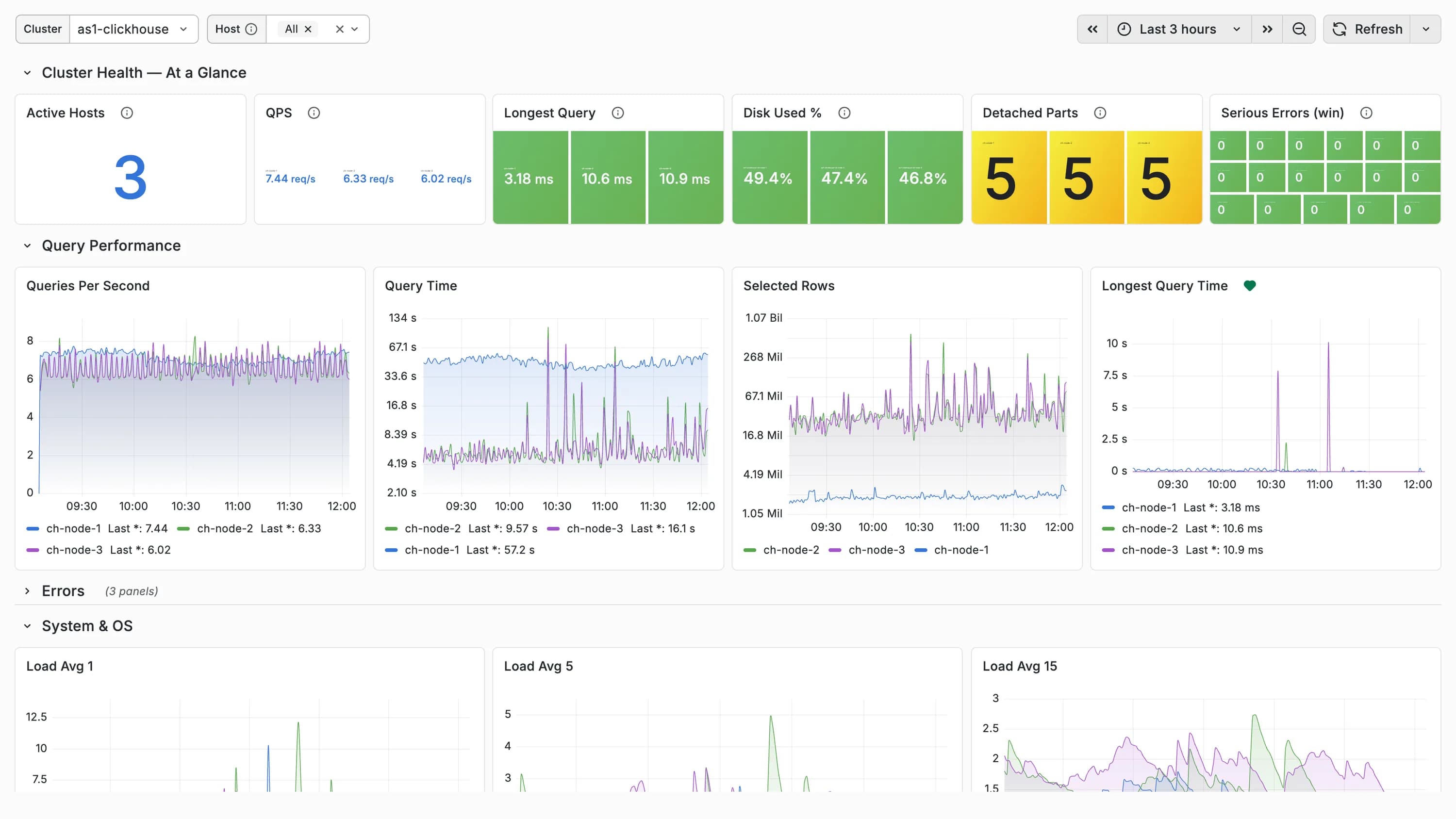 Scout metrics dashboard for ClickHouse cluster health with queries per second, query time and selected rows
